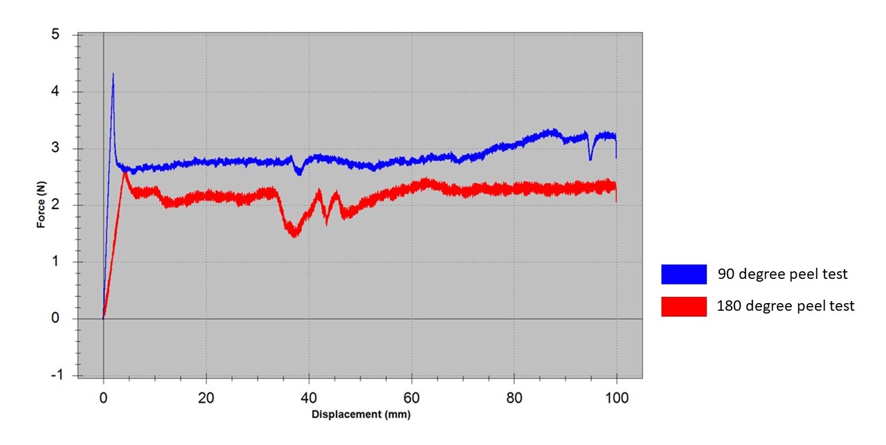 Introduction to Peel Tests: 180 Degree Peel Test / 90 Degree Peel Test ...
