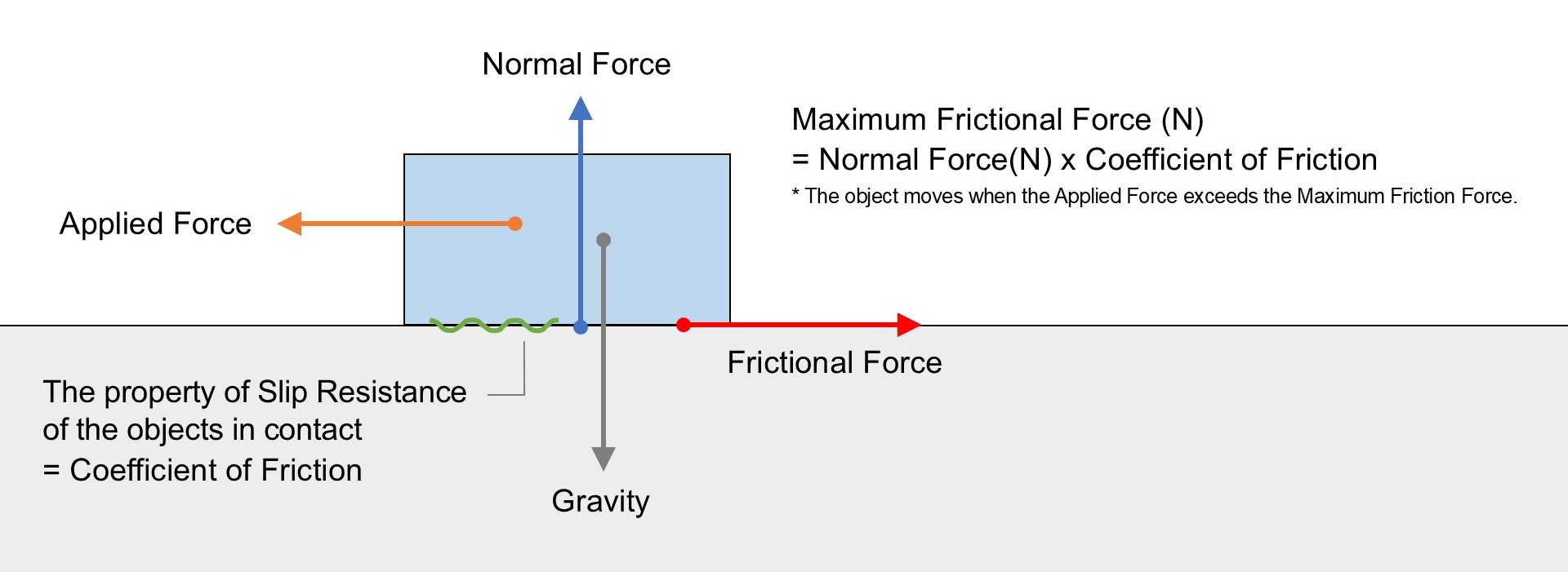 Relationship between frictional force, normal force, and coefficient of friction: Maximum frictional force = Normal force × Coefficient of friction