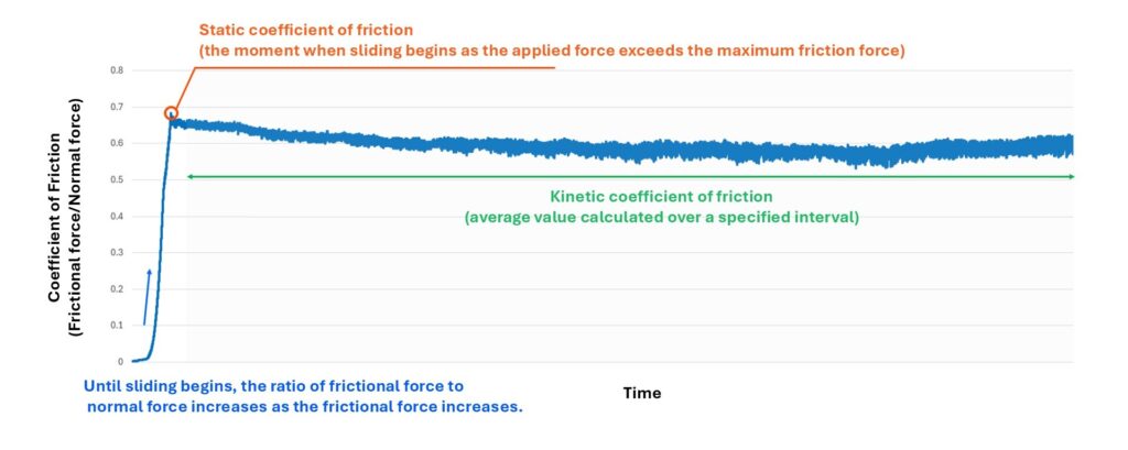 Coefficient of Friction Measurement Graph for Paper
Static and Kinetic Coefficients of Friction