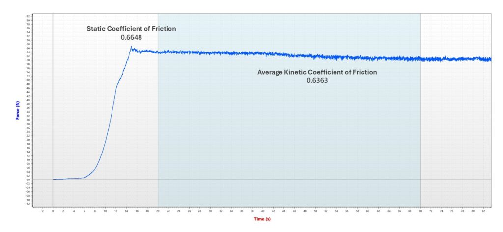Paper-to-Paper Coefficient of Friction Testing (Vertical axis: Force = frictional force (N), Horizontal axis: Time (seconds))