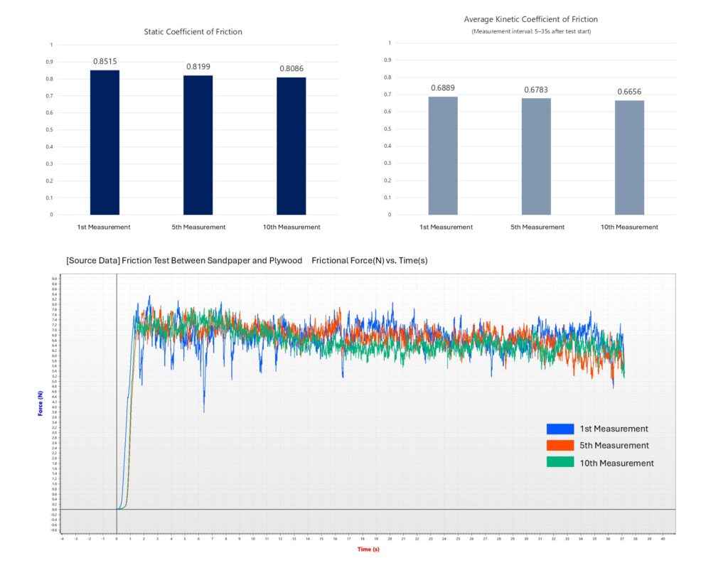 Coefficient of Friction Measurement Graph for Sandpaper and Plywood
Showing Changes in the Coefficient of Friction through Repeated Measurements