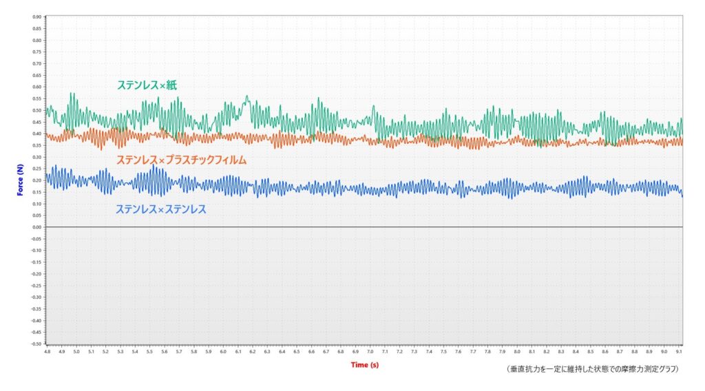 ステンレスの摩擦係数測定(相手素材により摩擦力が異なることを図示しています)