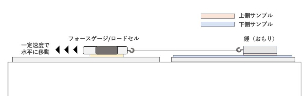 摩擦力測定機器の一例