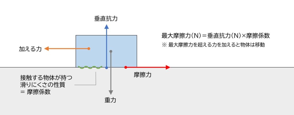 摩擦力と垂直抗力、摩擦係数の関係「最大摩擦力(N)=垂直抗力(N)×摩擦係数」