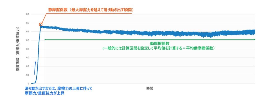 摩擦係数-時間グラフ(静摩擦係数と動摩擦係数)
