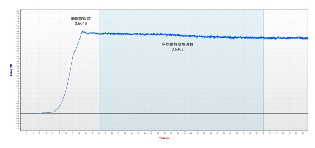紙と紙の摩擦力-時間グラフ