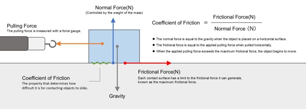 Relationship Between Coefficient of Friction, Frictional Force, and Normal Force