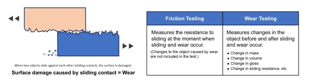Difference Between Friction Testing and Wear Testing