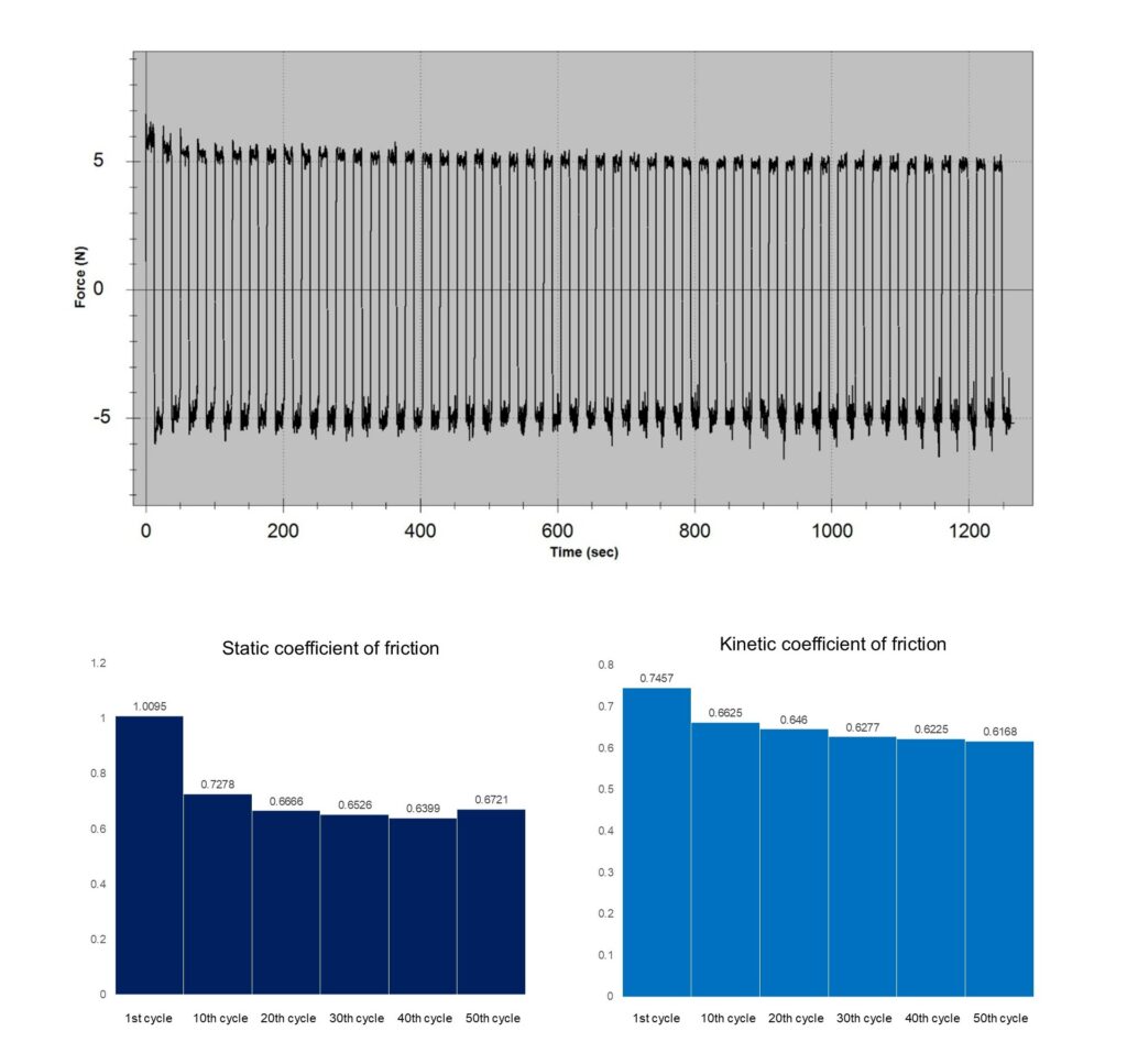 Graph Showing Changes in the Coefficient of Friction Due to Repeated Friction