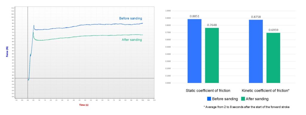 Graph Showing Changes in the Coefficient of Friction Due to Repeated Friction