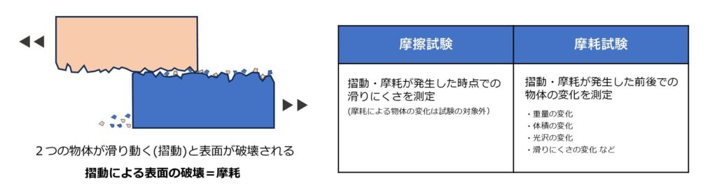 摩擦試験と摩耗試験の違い