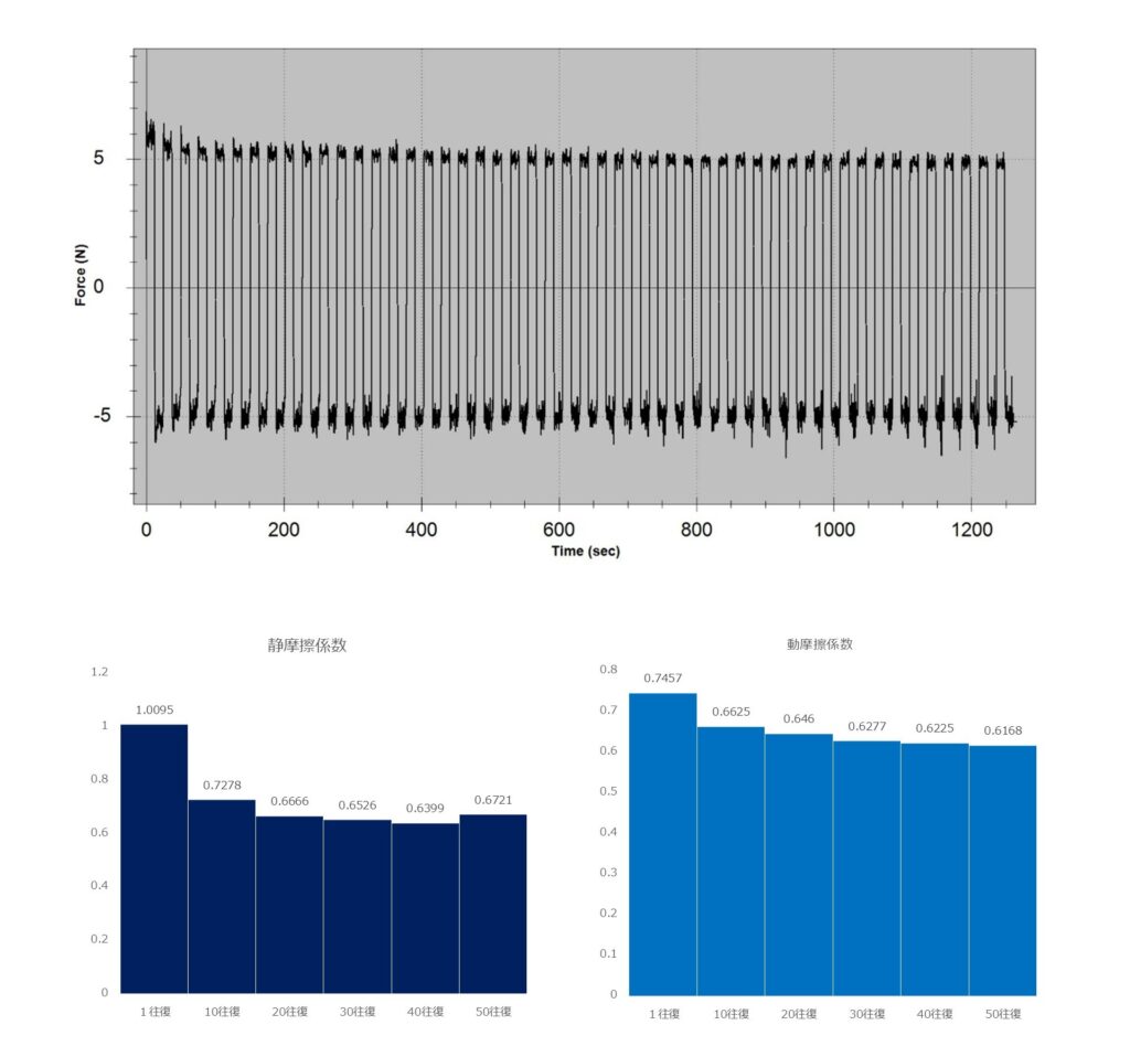 平面往復摺動試験の繰り返しによる摩擦係数の変化グラフ