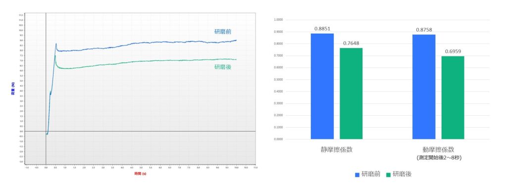 紙やすりによる研磨前後での摩擦係数測定結果比較
