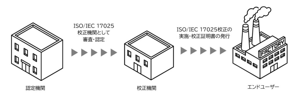 ISO/IEC 17025認定校正の認定、証明書発行の流れ(イラスト)