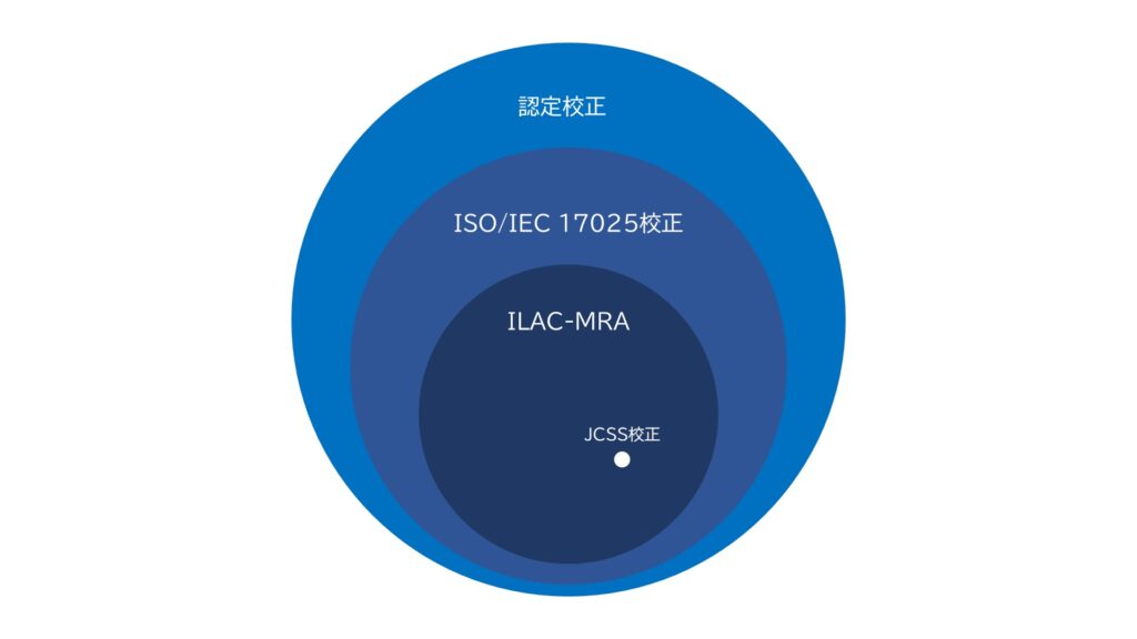認定校正、ISO/IEC 17025校正、ILAC-MRA、JCSS校正の包含図