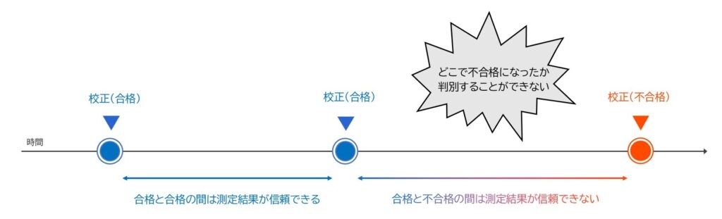 校正結果と測定結果の信頼性の関係