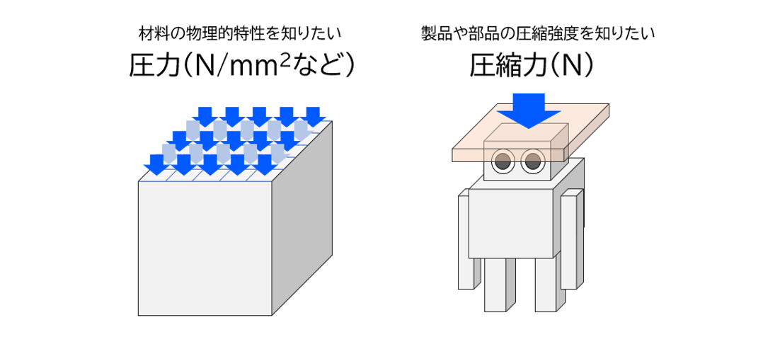 【圧縮強度の単位】N、N/mm2、MPaの違いとは? - フォースチャンネル | 日本初の荷重測定に特化したメディア「Force Channel」