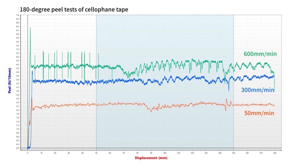 Peel Force vs. Displacement Graph for 180-Degree Peel Tests of Cellophane Tape