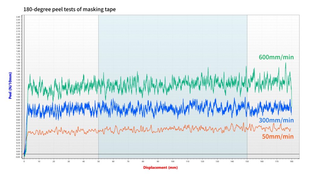 Peel Force vs. Displacement Graph for 180-Degree Peel Tests of Masking Tape
