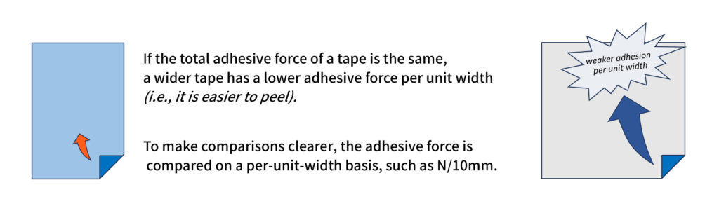 Explanation of the Peel Unit