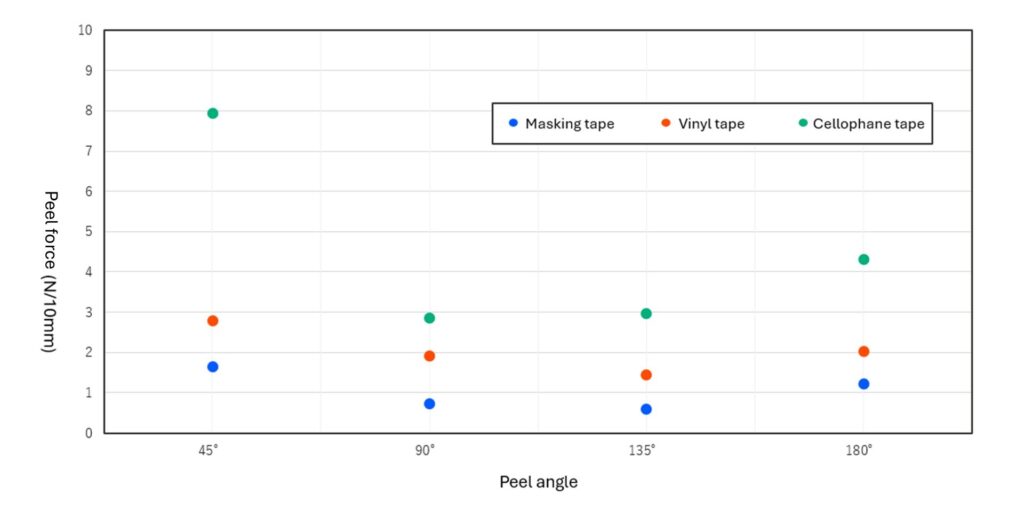 Comparison Graph of Adhesive Strength Measurements at Different Angles