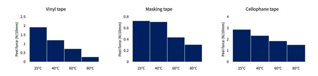 Comparison Graph of Adhesive Strength Measurements at Different Test Temperatures