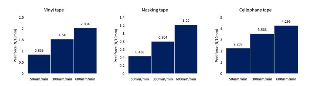 Comparison Graph of Adhesive Strength Measurements at Different Test Speeds (180-Degree Peel Test)