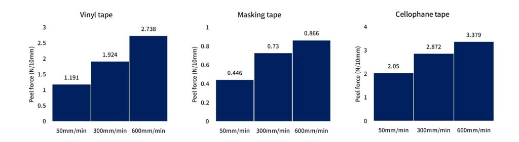 Comparison Graph of Adhesive Strength Measurements at Different Test Speeds (90-Degree Peel Test)