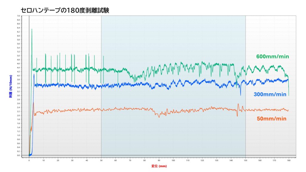 セロハンテープの180度剥離試験 粘着力-変位グラフ