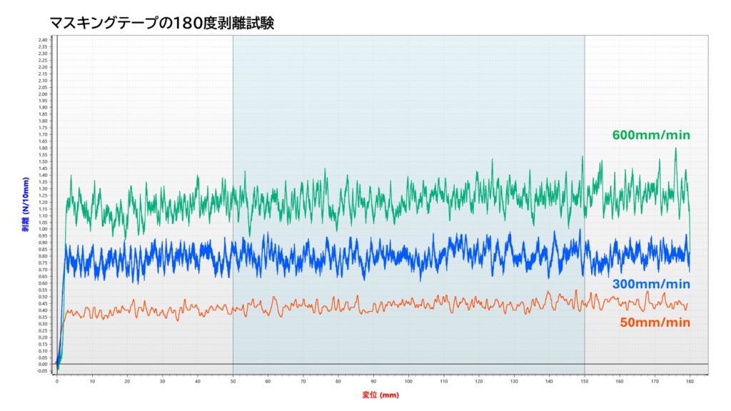 マスキングテープの180度剥離試験 粘着力-変位グラフ