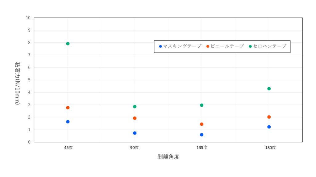 剥離角度別の粘着力測定結果比較グラフ