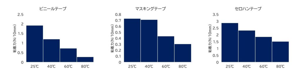 温度別の剥離試験結果比較グラフ