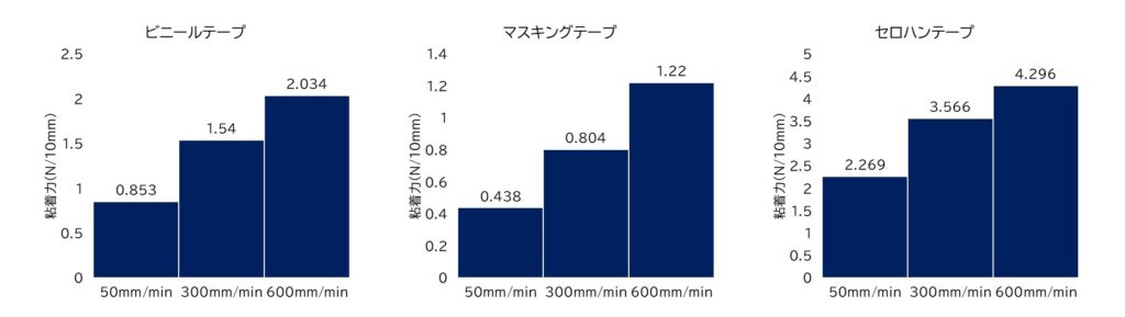 速度別の測定結果グラフ(180度剥離試験)
