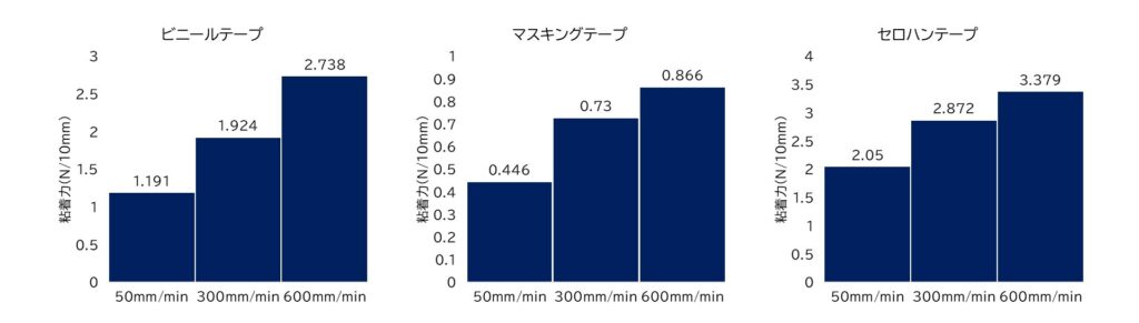 速度別の測定結果グラフ(90度剥離試験)