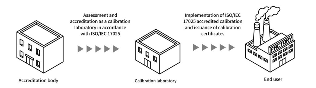 Conceptual image of accreditation and certificate issuance in ISO/IEC 17025 accredited calibration