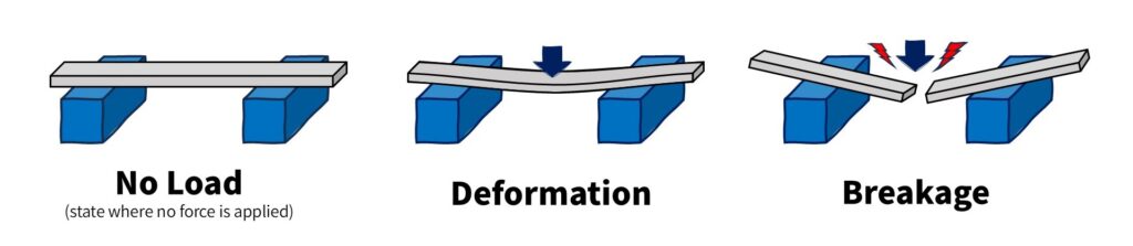 Image Illustrating Object Deformation Due to Applied Force
