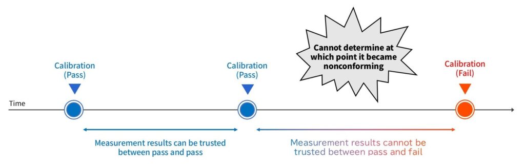 Relationship between Calibration and Measurement Result Reliability