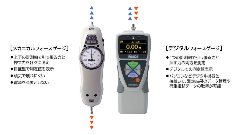 メカニカルフォースゲージとデジタルフォースゲージの比較イメージです。各フォースゲージの特徴が説明されています。