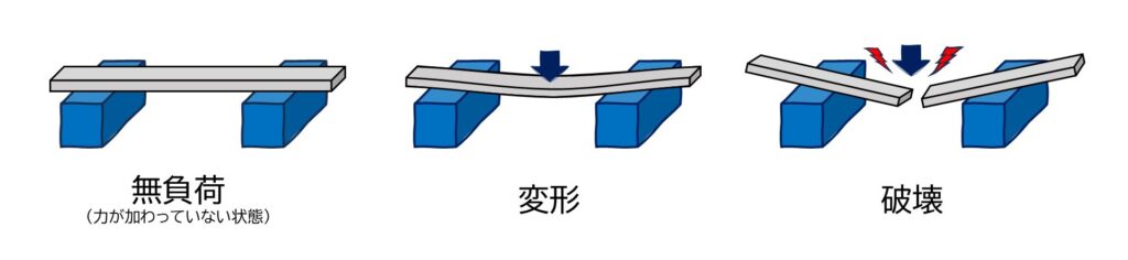 力が作用することでサンプルに起こる変形・破壊のイメージ画像(イラスト)です。