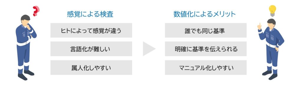 数値化により、感覚による検査がどのように変わるかを示したイメージ画像です。
